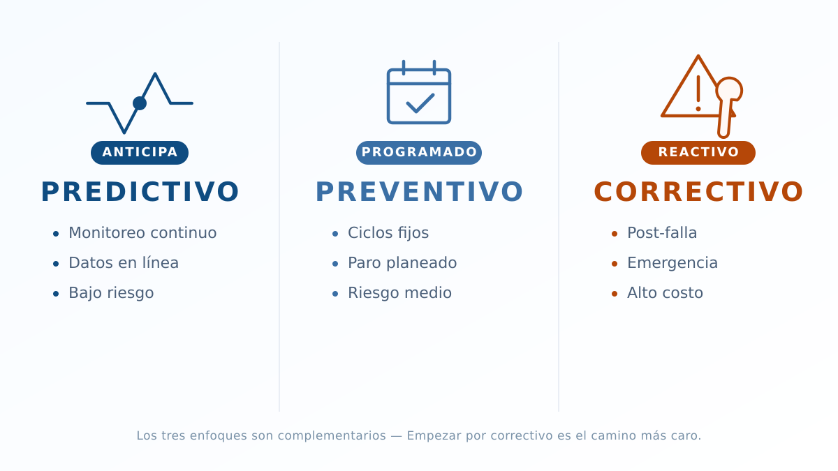 Comparativa visual de mantenimiento predictivo, preventivo y correctivo en subestaciones el&eacute;ctricas