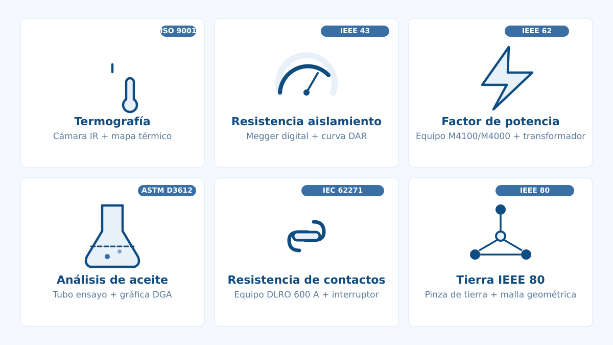 Infograf&iacute;a de pruebas el&eacute;ctricas: termograf&iacute;a, factor de potencia, rigidez diel&eacute;ctrica y resistencia de aislamiento en subestaciones